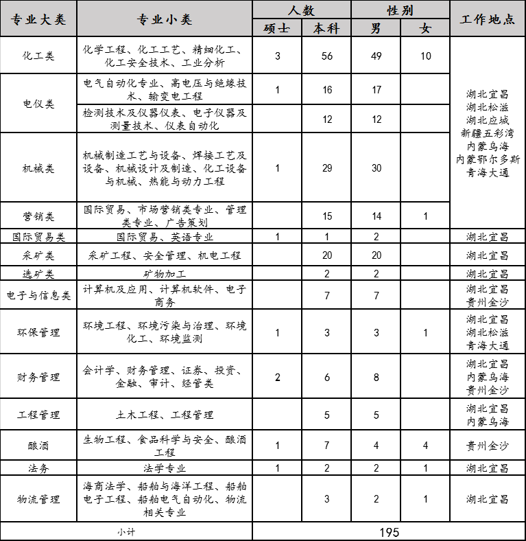 2020年宜化集團(tuán)校園招聘簡(jiǎn)章來(lái)了，你還在等什么？